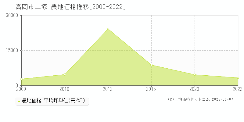 高岡市二塚の農地価格推移グラフ 