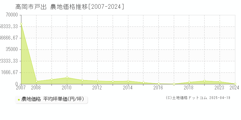 高岡市戸出の農地価格推移グラフ 