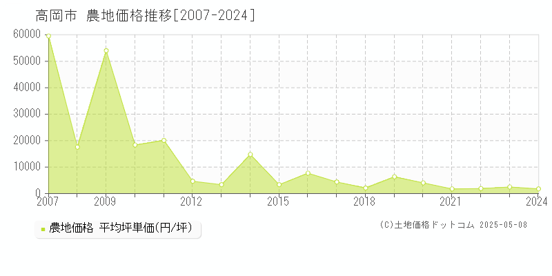高岡市(富山県)の農地価格推移グラフ(坪単価)[2007-2024年]