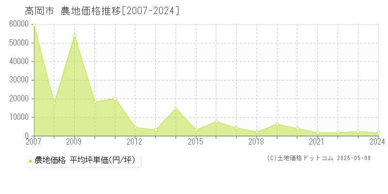 高岡市の農地価格推移グラフ 