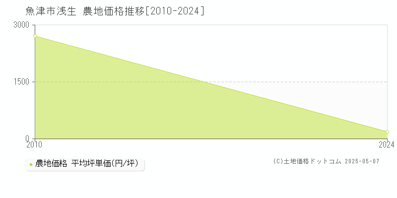 魚津市浅生の農地価格推移グラフ 