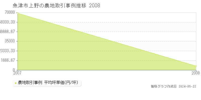 魚津市上野の農地価格推移グラフ 
