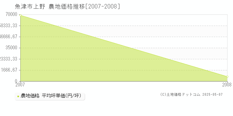 上野(魚津市)の農地価格推移グラフ(坪単価)[2007-2008年]