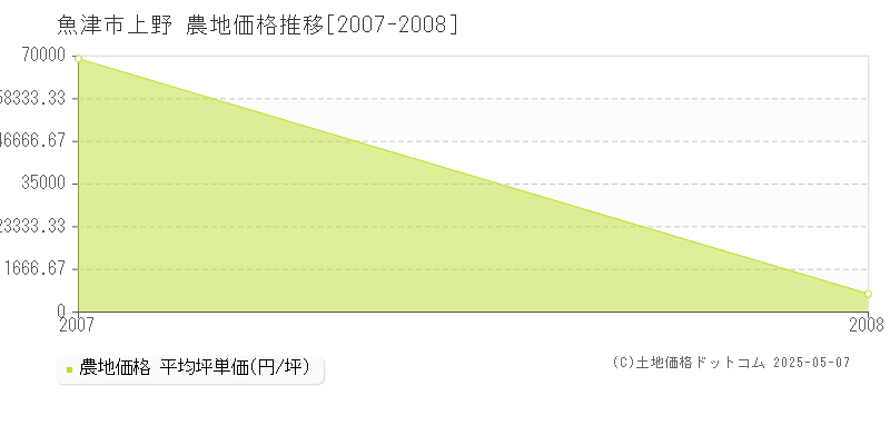 魚津市上野の農地価格推移グラフ 