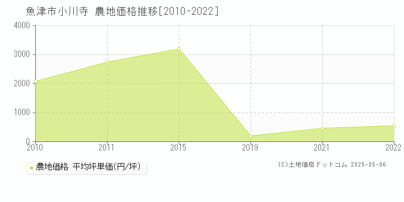 小川寺(魚津市)の農地価格推移グラフ(坪単価)[2010-2022年]
