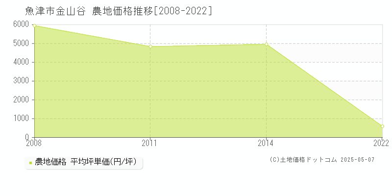 金山谷(魚津市)の農地価格推移グラフ(坪単価)[2008-2022年]