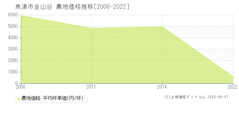 魚津市金山谷の農地価格推移グラフ 