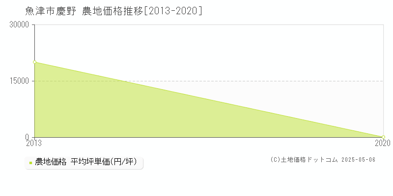 慶野(魚津市)の農地価格推移グラフ(坪単価)[2013-2020年]