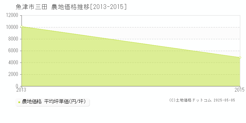 三田(魚津市)の農地価格推移グラフ(坪単価)[2013-2015年]