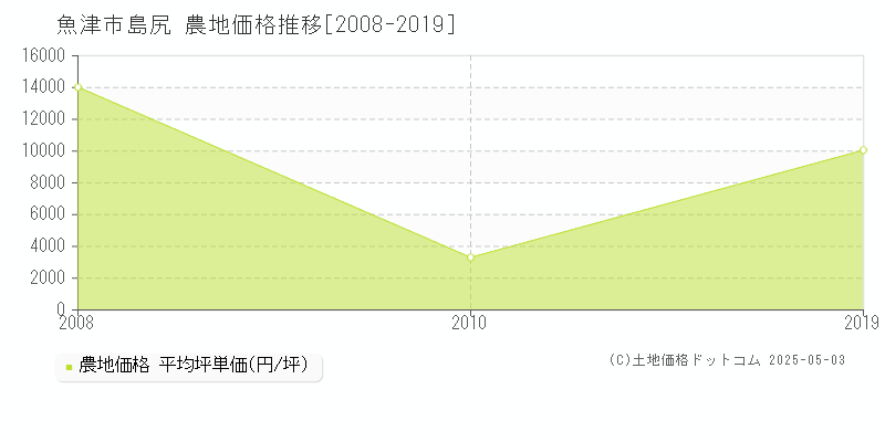 島尻(魚津市)の農地価格推移グラフ(坪単価)[2008-2019年]