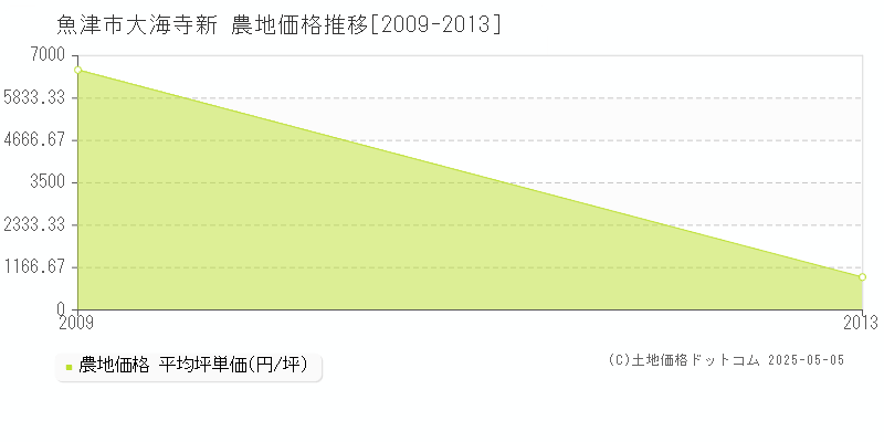 大海寺新(魚津市)の農地価格推移グラフ(坪単価)[2009-2013年]