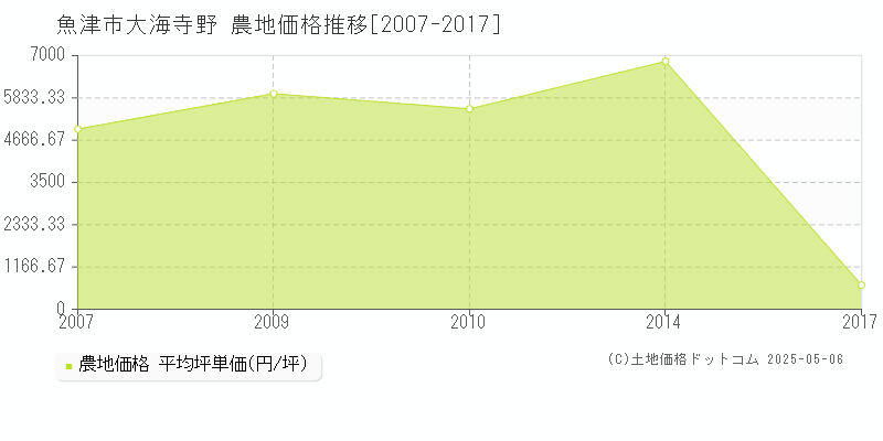 大海寺野(魚津市)の農地価格推移グラフ(坪単価)[2007-2017年]