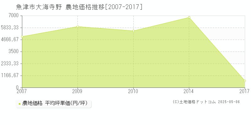 魚津市大海寺野の農地価格推移グラフ 