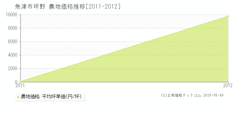 坪野(魚津市)の農地価格推移グラフ(坪単価)[2011-2012年]
