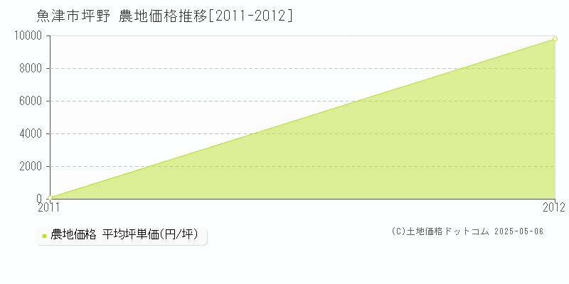 魚津市坪野の農地価格推移グラフ 