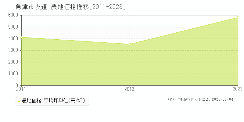 友道(魚津市)の農地価格推移グラフ(坪単価)[2011-2023年]