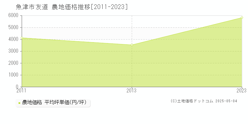 魚津市友道の農地価格推移グラフ 