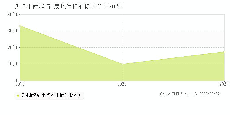 西尾崎(魚津市)の農地価格推移グラフ(坪単価)[2013-2024年]