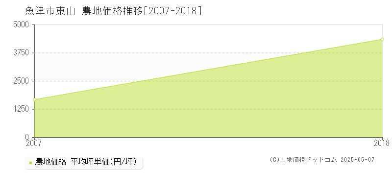 東山(魚津市)の農地価格推移グラフ(坪単価)[2007-2018年]