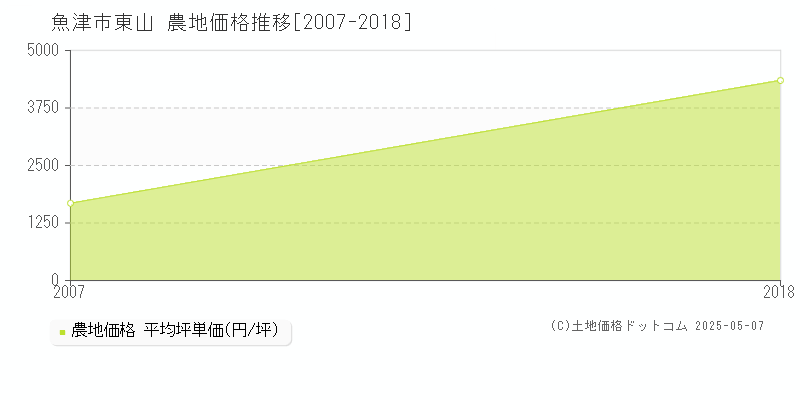 魚津市東山の農地価格推移グラフ 