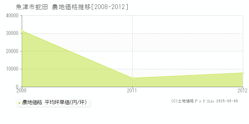 蛇田(魚津市)の農地価格推移グラフ(坪単価)[2008-2012年]