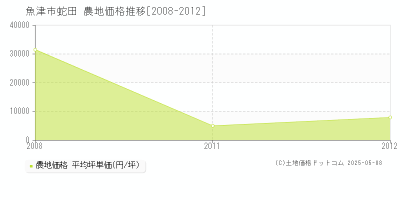 魚津市蛇田の農地価格推移グラフ 