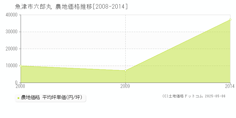 魚津市六郎丸の農地価格推移グラフ 