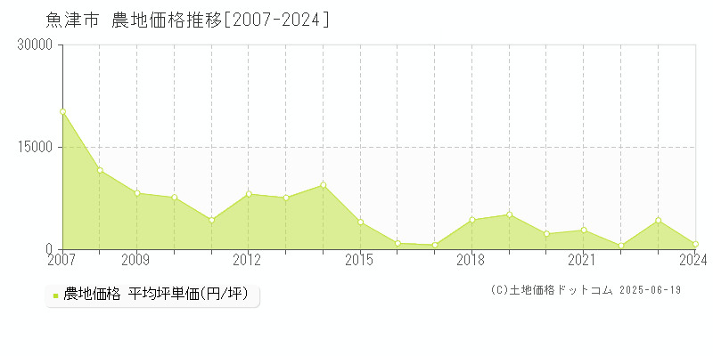 魚津市(富山県)の農地価格推移グラフ(坪単価)[2007-2024年]