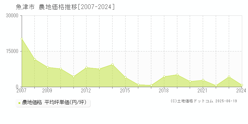 魚津市全域の農地価格推移グラフ 