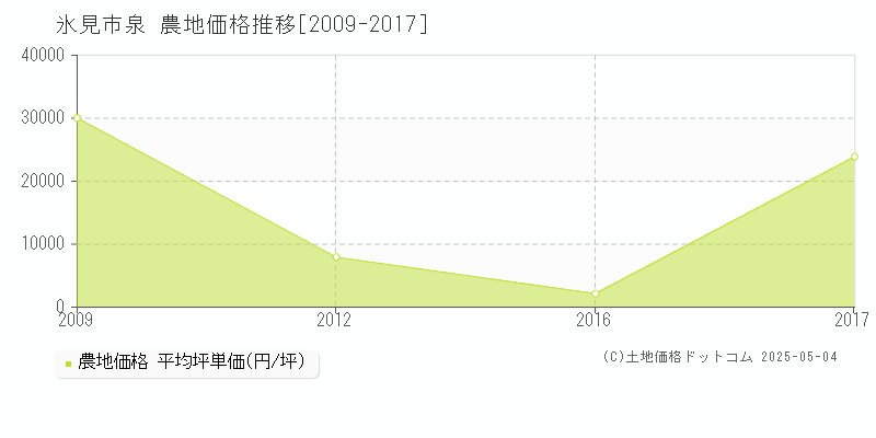 泉(氷見市)の農地価格推移グラフ(坪単価)[2009-2017年]