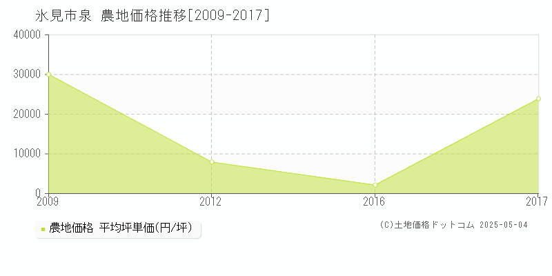 氷見市泉の農地価格推移グラフ 