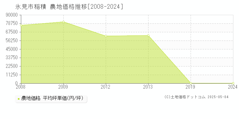 稲積(氷見市)の農地価格推移グラフ(坪単価)[2008-2024年]