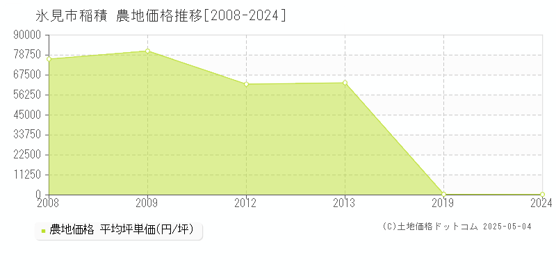 氷見市稲積の農地価格推移グラフ 