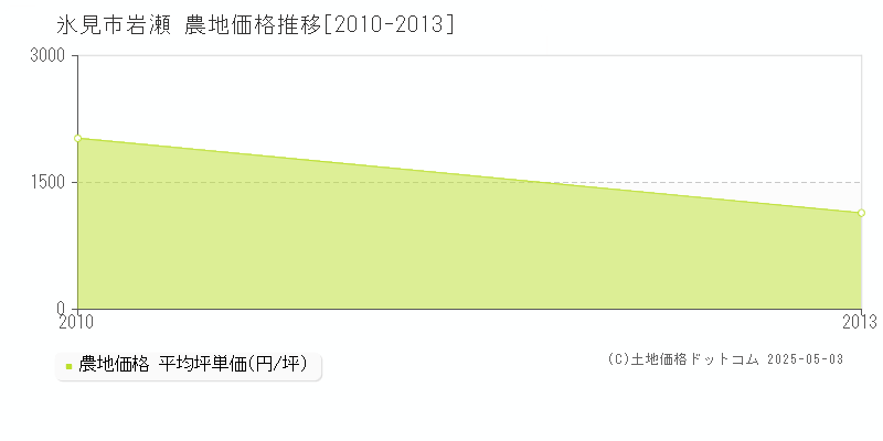 岩瀬(氷見市)の農地価格推移グラフ(坪単価)[2010-2013年]