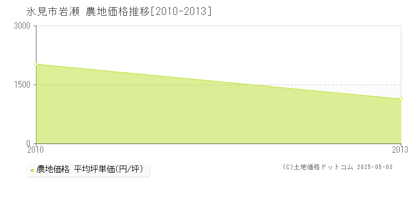 氷見市岩瀬の農地価格推移グラフ 