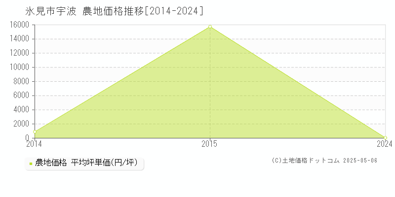 宇波(氷見市)の農地価格推移グラフ(坪単価)[2014-2024年]