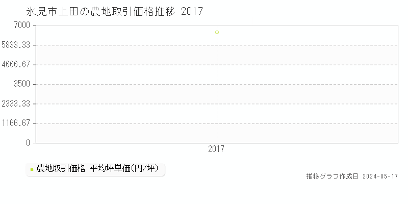 氷見市上田の農地価格推移グラフ 