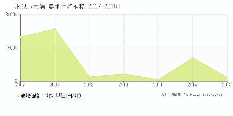 大浦(氷見市)の農地価格推移グラフ(坪単価)[2007-2019年]
