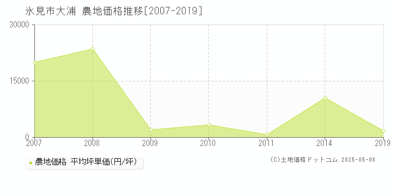 氷見市大浦の農地価格推移グラフ 