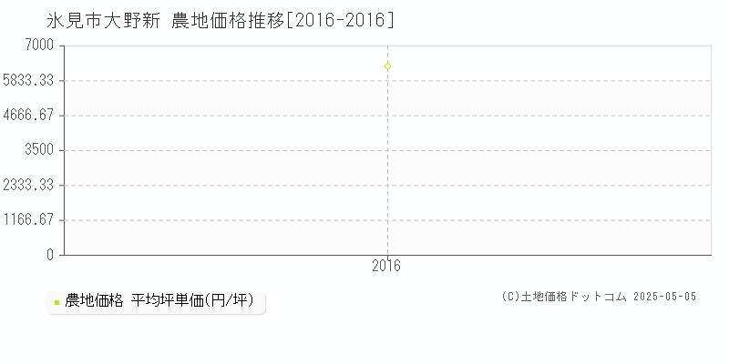 氷見市大野新の農地価格推移グラフ 