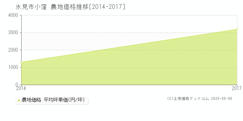 小窪(氷見市)の農地価格推移グラフ(坪単価)[2014-2017年]