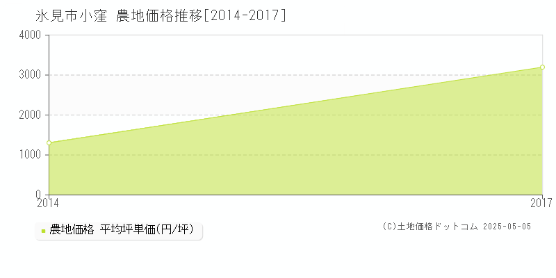 氷見市小窪の農地価格推移グラフ 