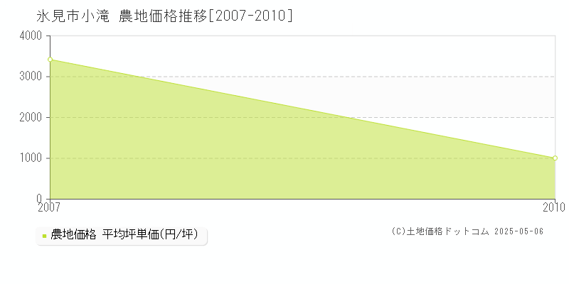 小滝(氷見市)の農地価格推移グラフ(坪単価)[2007-2010年]