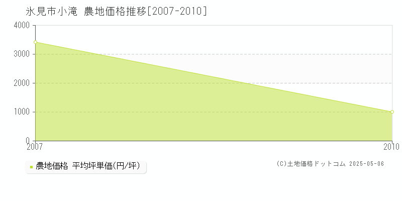 氷見市小滝の農地価格推移グラフ 