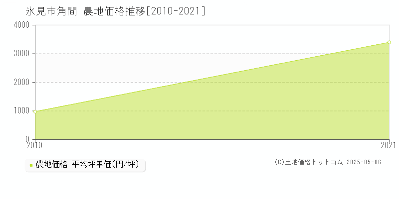 角間(氷見市)の農地価格推移グラフ(坪単価)[2010-2021年]