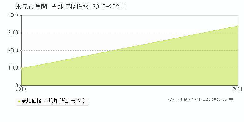 氷見市角間の農地価格推移グラフ 