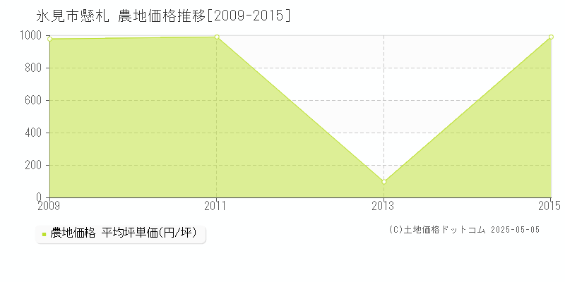 氷見市懸札の農地価格推移グラフ 