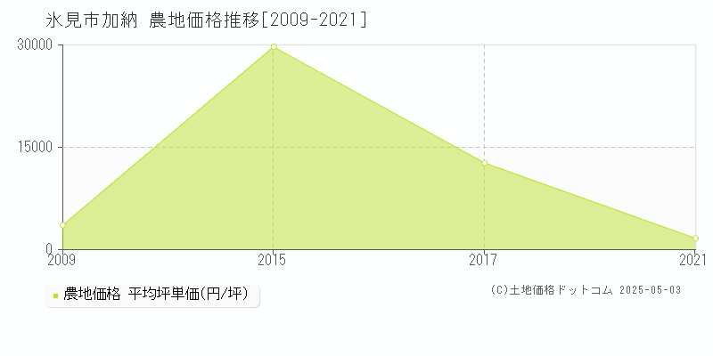加納(氷見市)の農地価格推移グラフ(坪単価)[2009-2021年]
