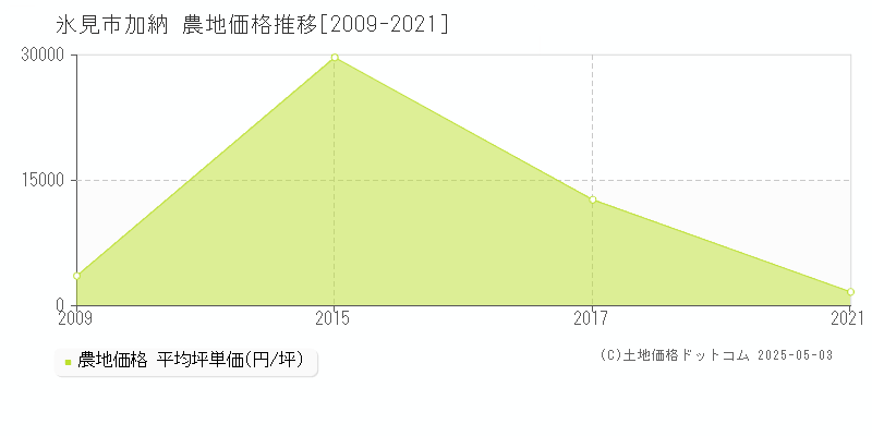 氷見市加納の農地価格推移グラフ 