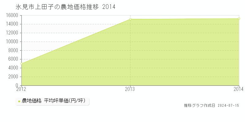 氷見市上田子の農地価格推移グラフ 
